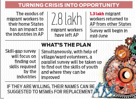 Andhra Pradesh skill gap survey